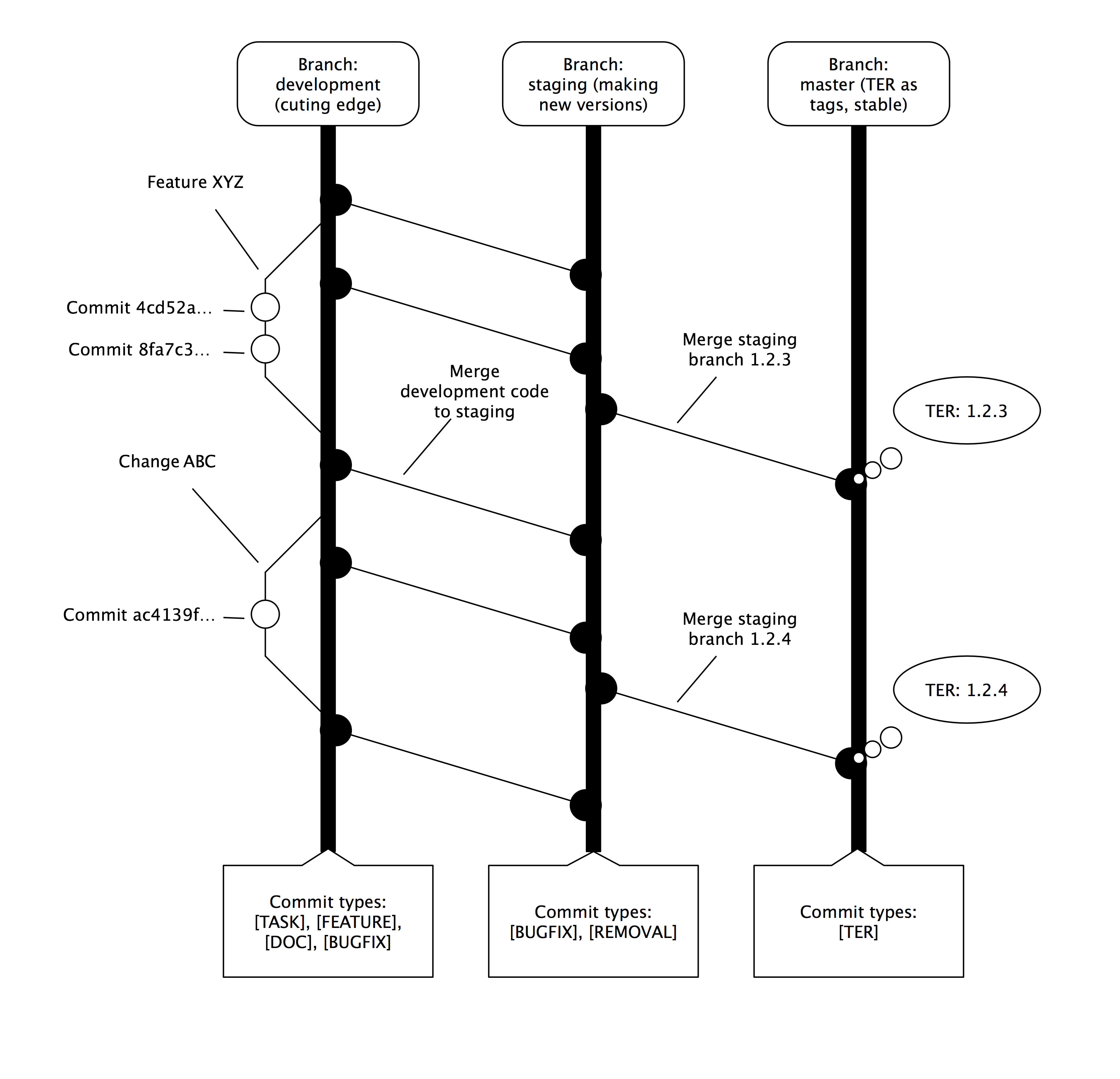 FluidTYPO3 Git Workflow diagram